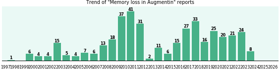 Could Augmentin cause Memory loss? Could Augmentin cause Memory loss?